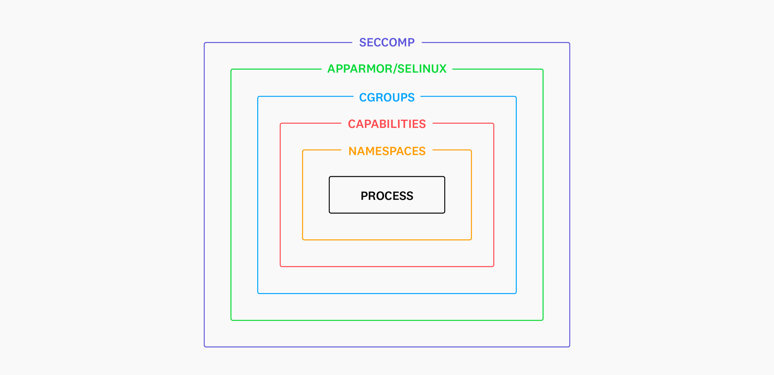 Container Isolation Layers