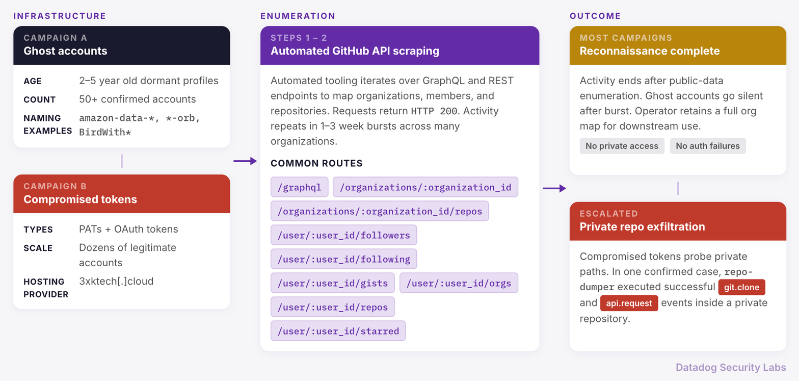 Attack flow of coordinated GitHub API enumeration and access token abuse (click to enlarge).