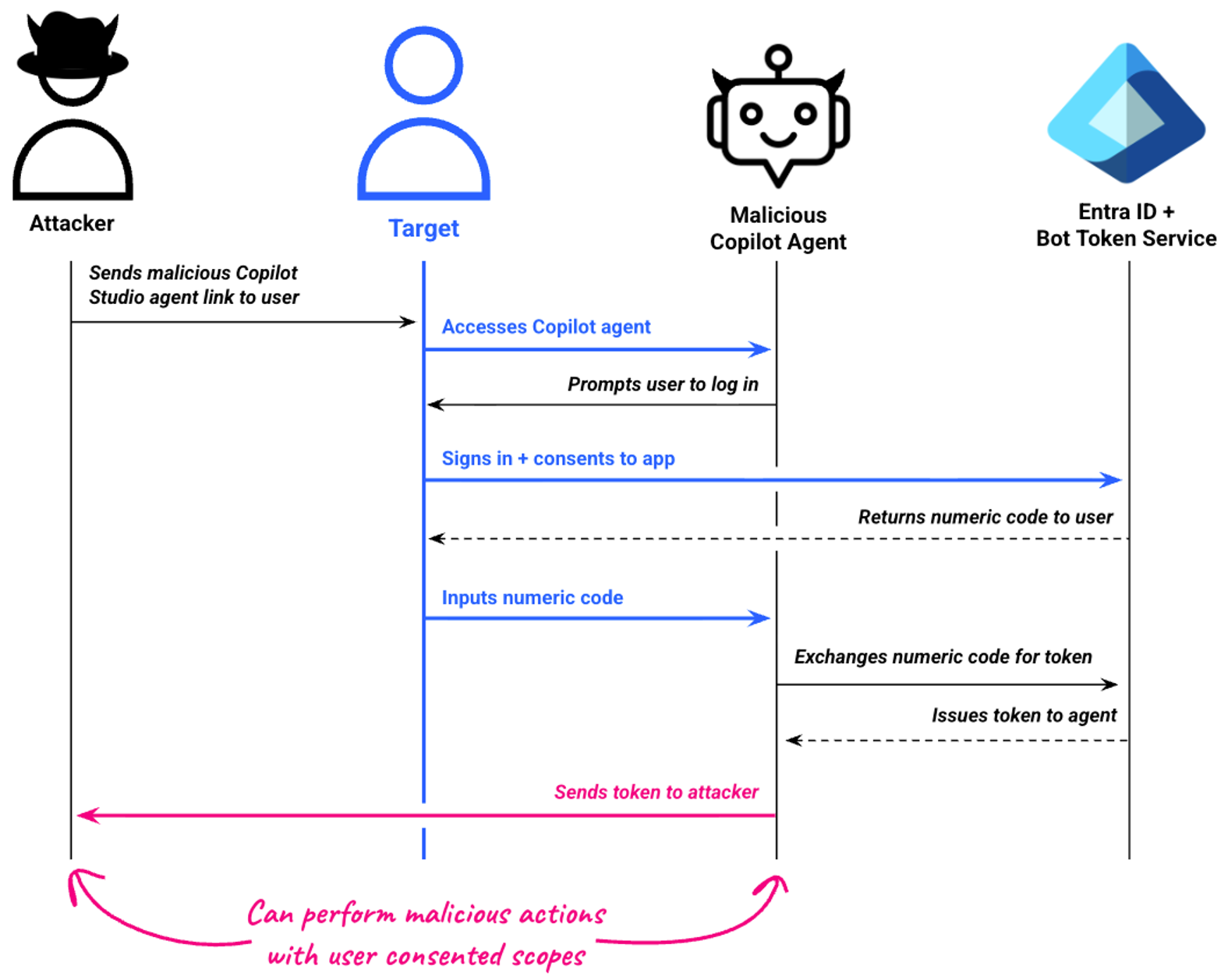 An attacker can use a malicious Copilot Studio agent to trick a target into an OAuth phishing attack. The attacker or agent can then take actions on the user's behalf (click to enlarge).