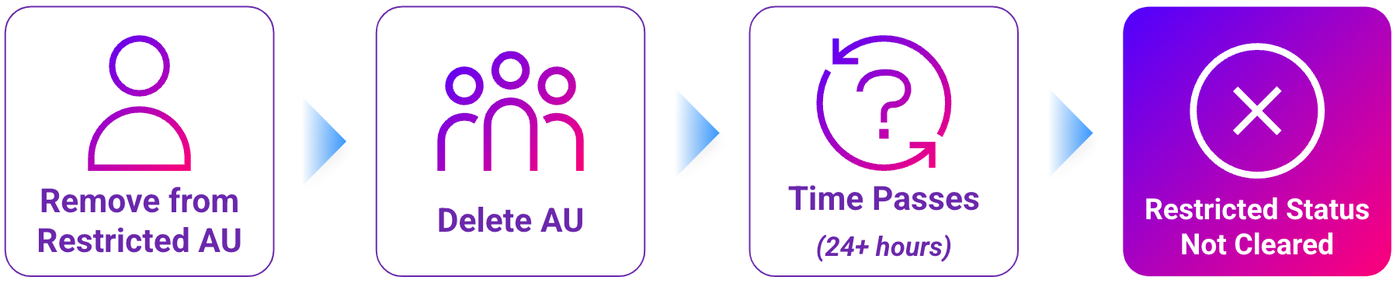 Bugged workflow resulting in a user remaining restricted with no associated AU (click to enlarge).