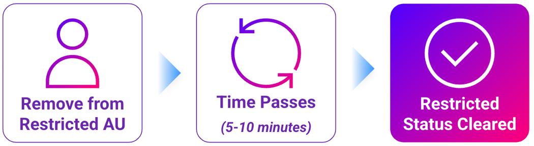 Standard workflow to remove a user from a restricted management AU (click to enlarge).