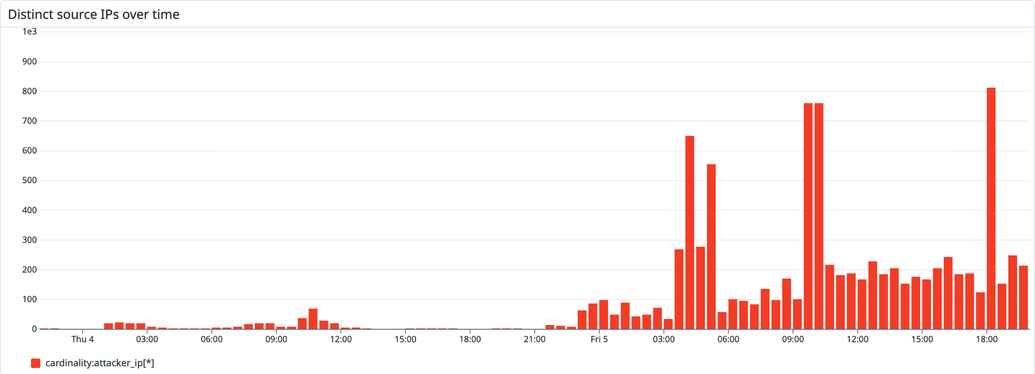 Scanning activity observed by Datadog, by the number of source IP addresses (click to enlarge)