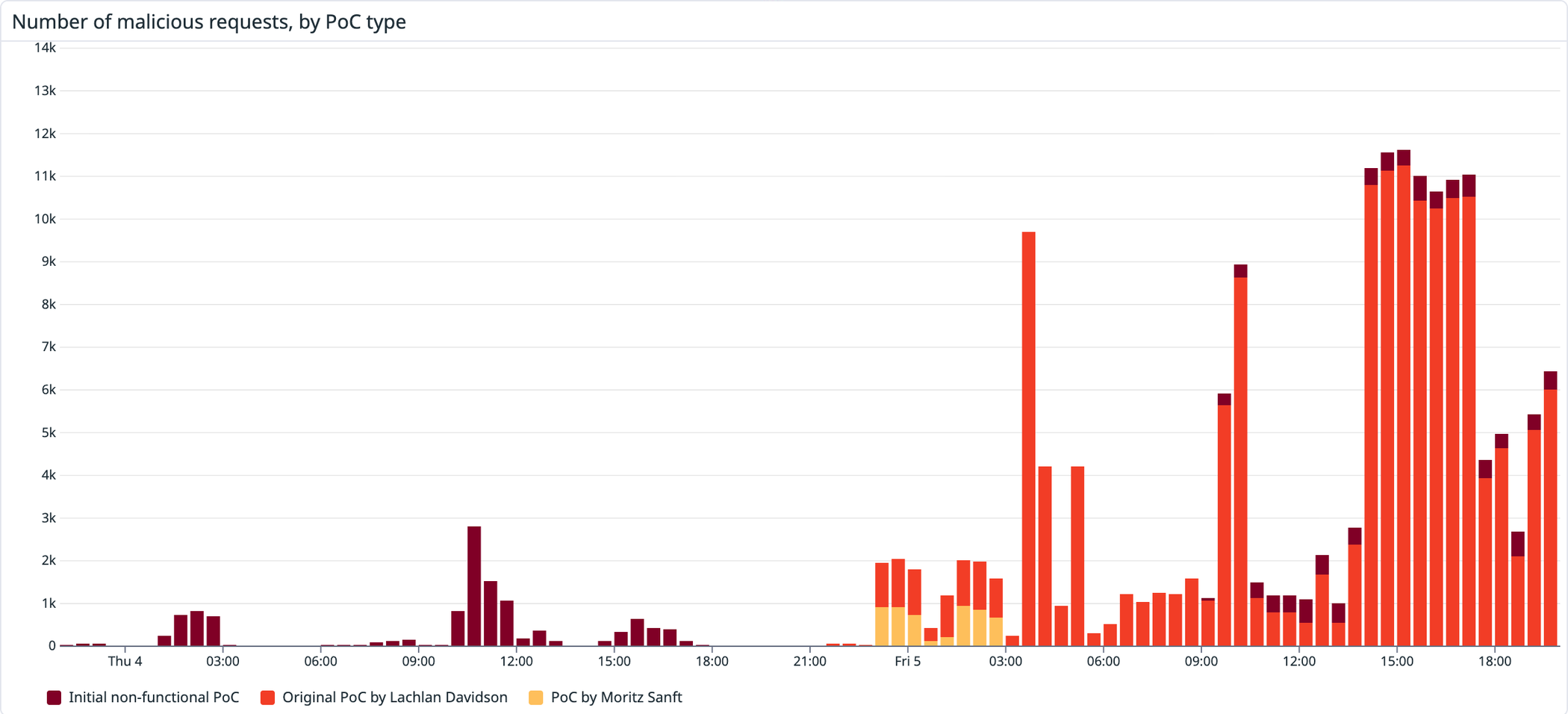 Scanning activity observed by Datadog, split by the type of payload (click to enlarge)