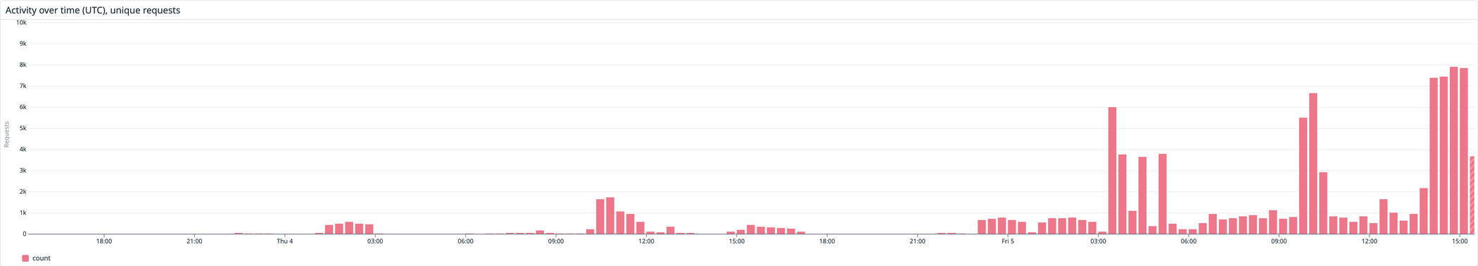 Scanning activity observed by Datadog (click to enlarge)