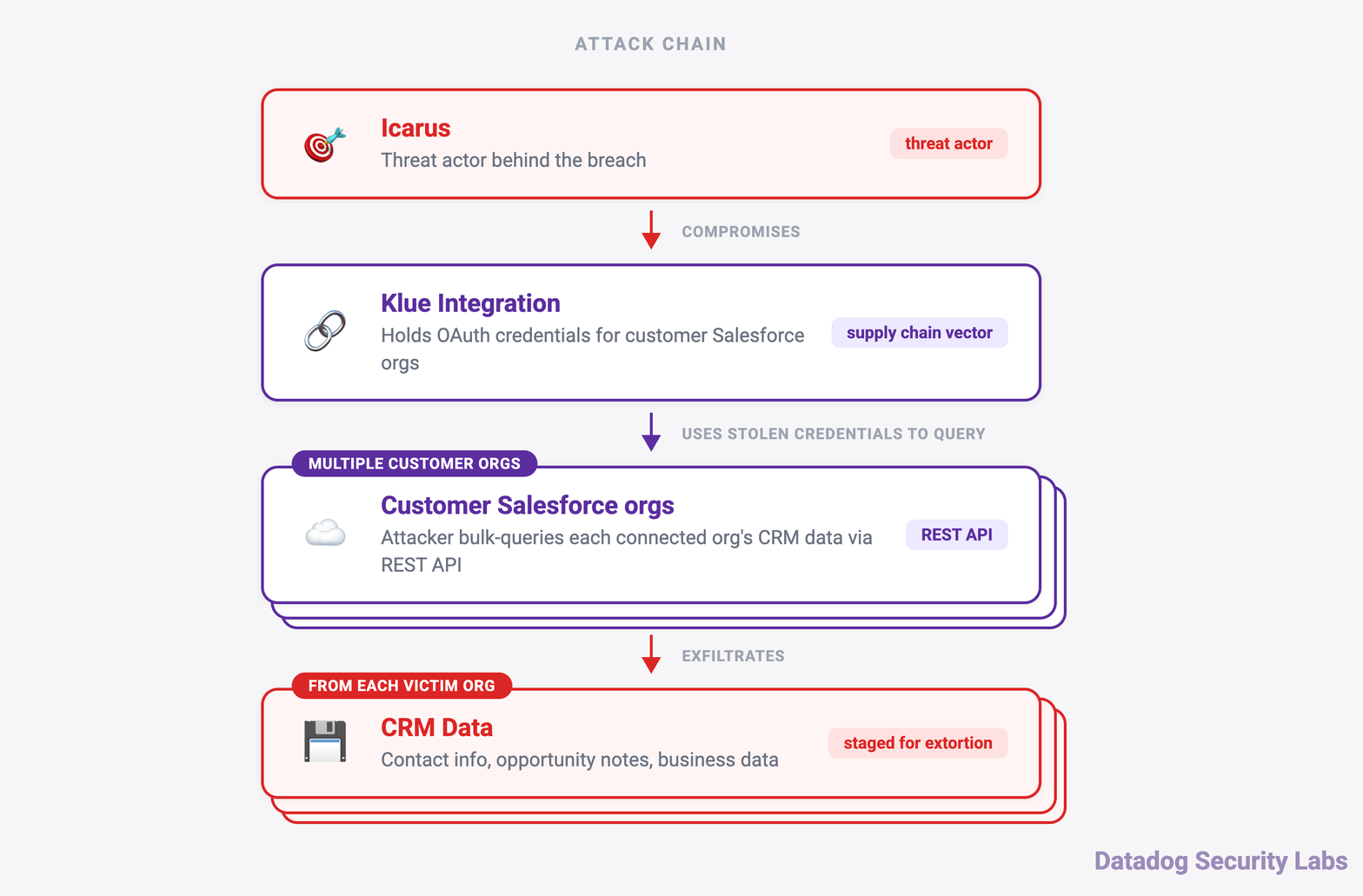 The Klue attack chain: a single compromised integration gave the threat actor OAuth access to fan out across multiple customer Salesforce orgs and exfiltrate CRM data (click to enlarge).