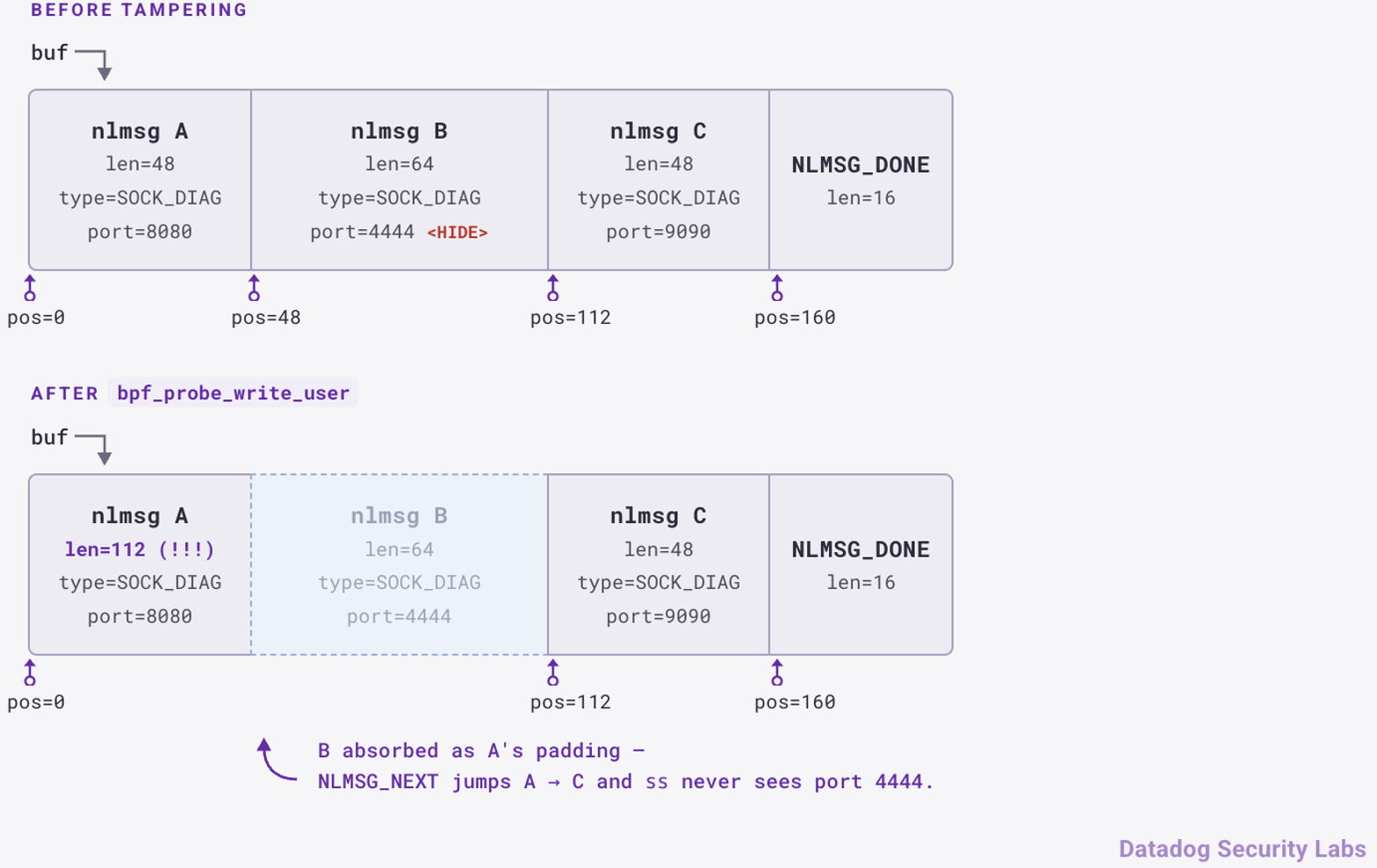 A bpf_insn instruction encodes a BPF_CALL's helper ID in its 32-bit imm field; the verifier later rewrites that helper ID into a callable address
