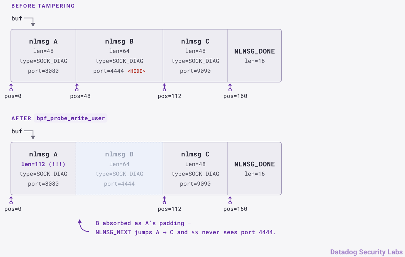 Before and after bpf_probe_write_user() tampering: nlmsg A's length field is inflated so NLMSG_NEXT jumps straight from A to C, skipping the hidden message B entirely