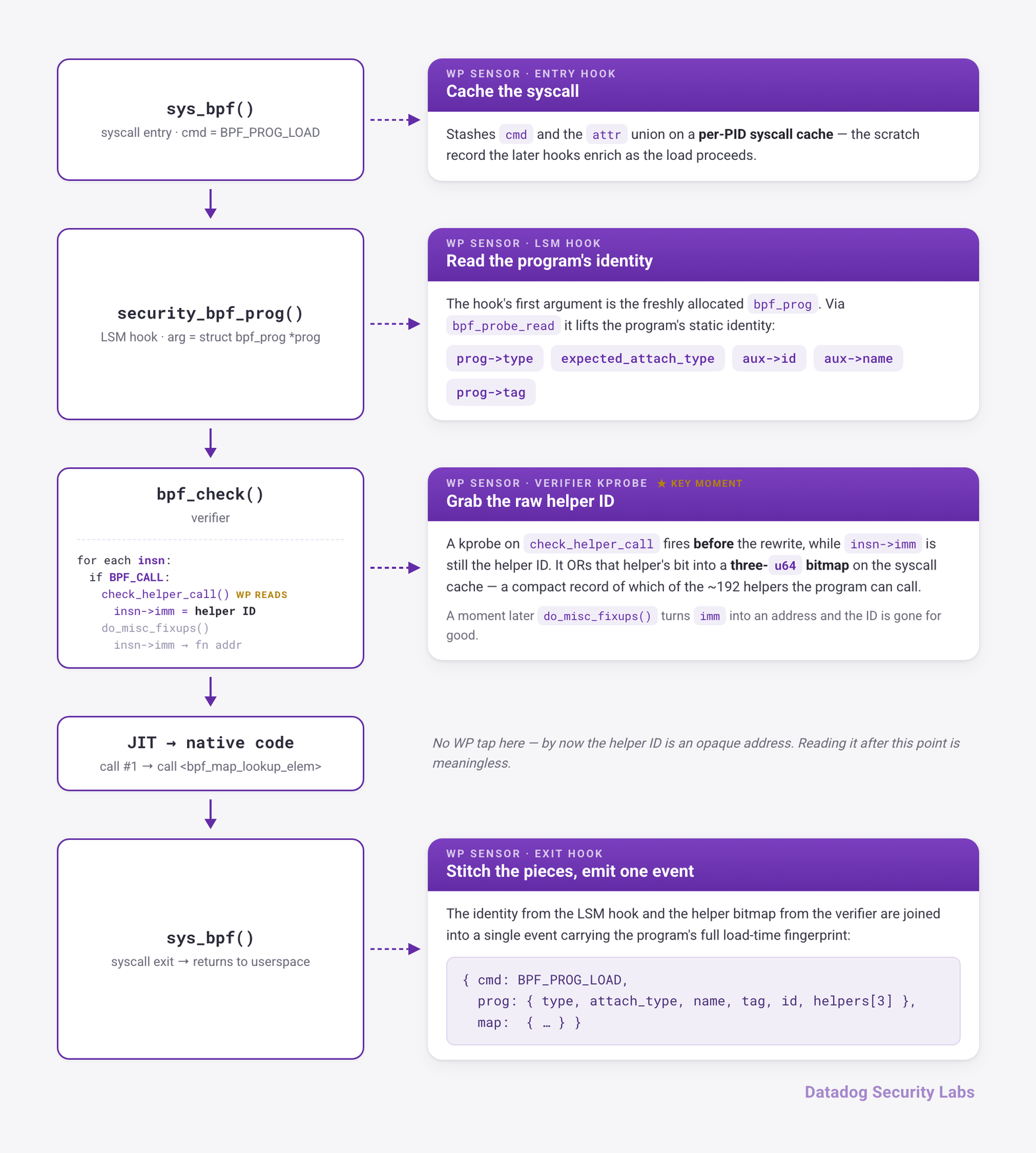 The WP sensor's load-time pipeline: it caches the syscall on entry, reads the program's identity via the security_bpf_prog LSM hook, grabs the raw helper ID via a kprobe on check_helper_call before the verifier rewrites it, then stitches identity and helpers into one event on syscall exit