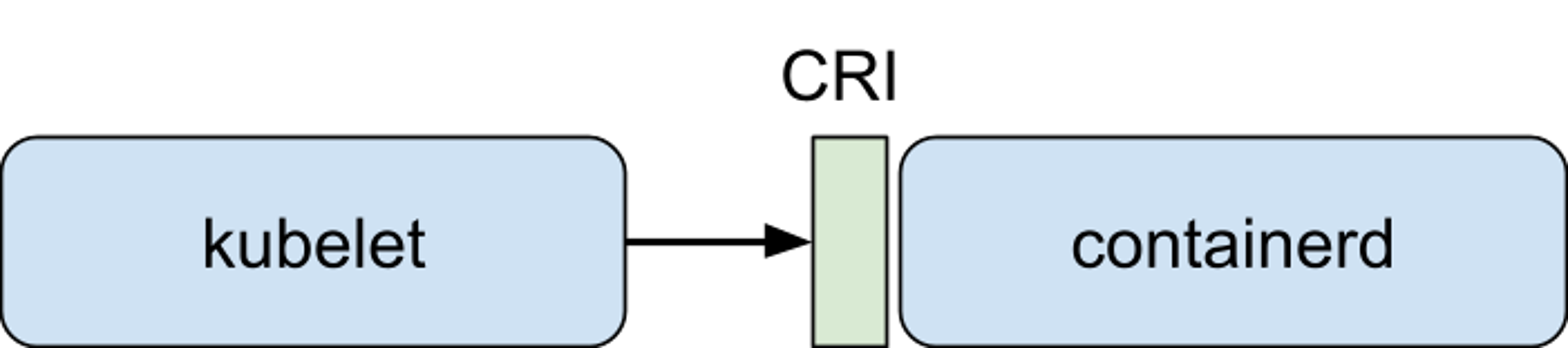 diagram of kubelet communicating with runtime via CRI interface