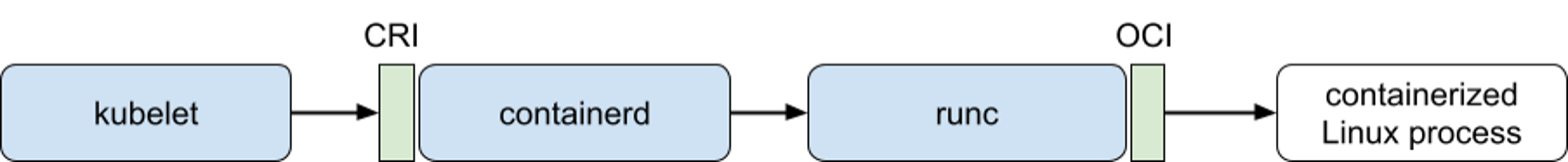 diagram of container runtime invoking runC