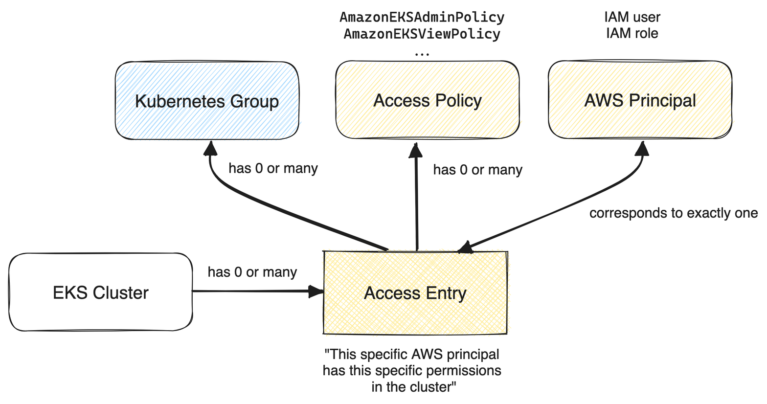Concepts of the new EKS Cluster Access Management features (click to enlarge)