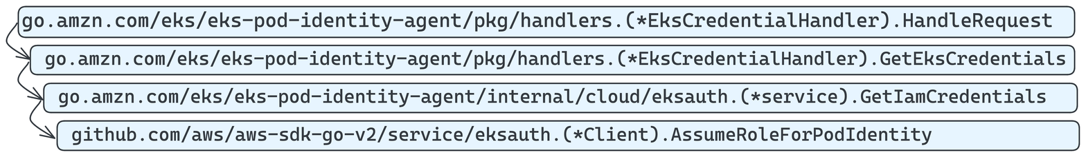 Simplified call graph of the eks-pod-identity-agent binary.