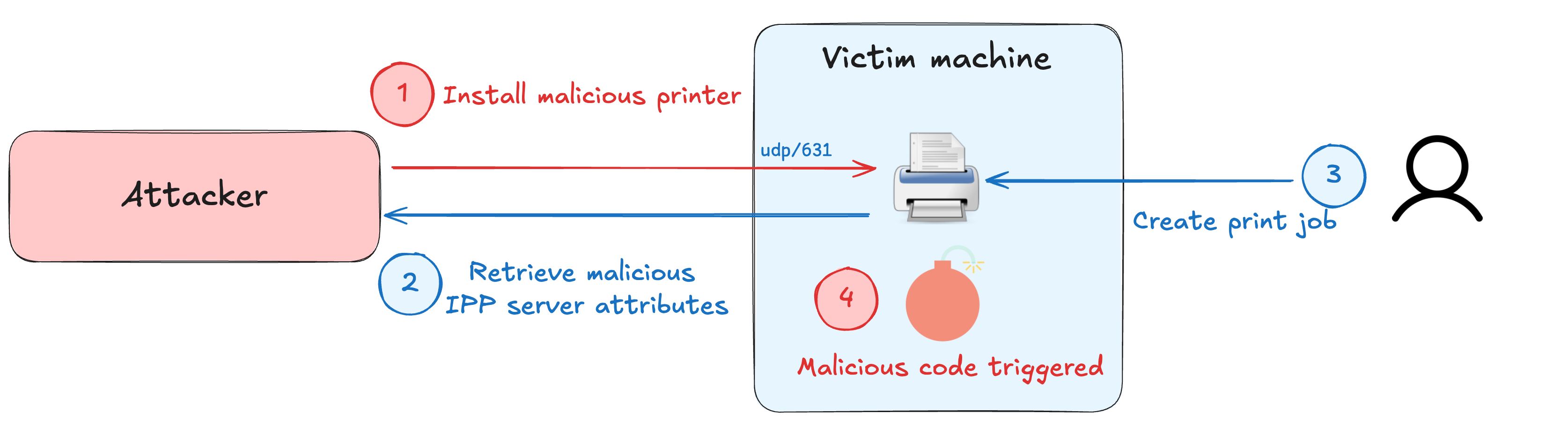 Remote execution exploit chain in CUPS: Overview, detection, and ...