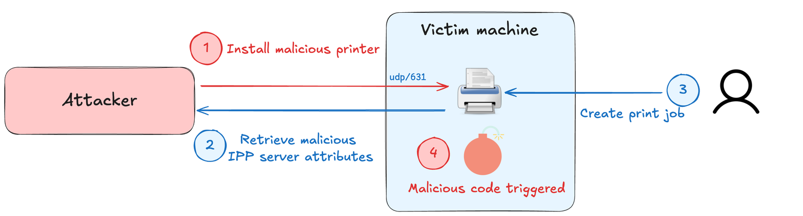 Attack flow (click to enlarge).