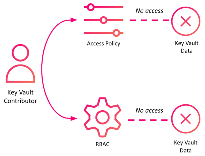 The Key Vault Contributor role has no direct secrets access (click to enlarge).