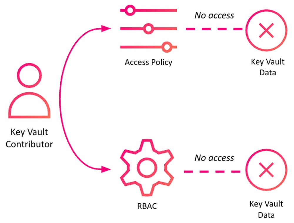 Escalating privileges to read secrets with Azure Key Vault access