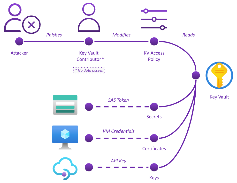 Escalating privileges to read secrets with Azure Key Vault access ...
