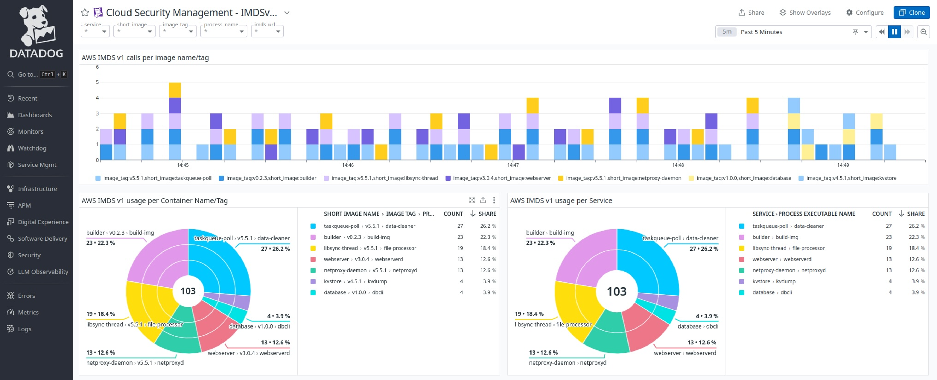 The new IMDSv1 usage dashboard