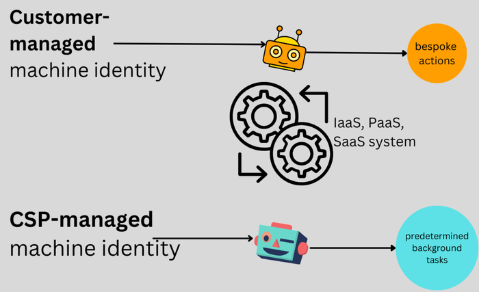 GCP Service Agents (click to enlarge).