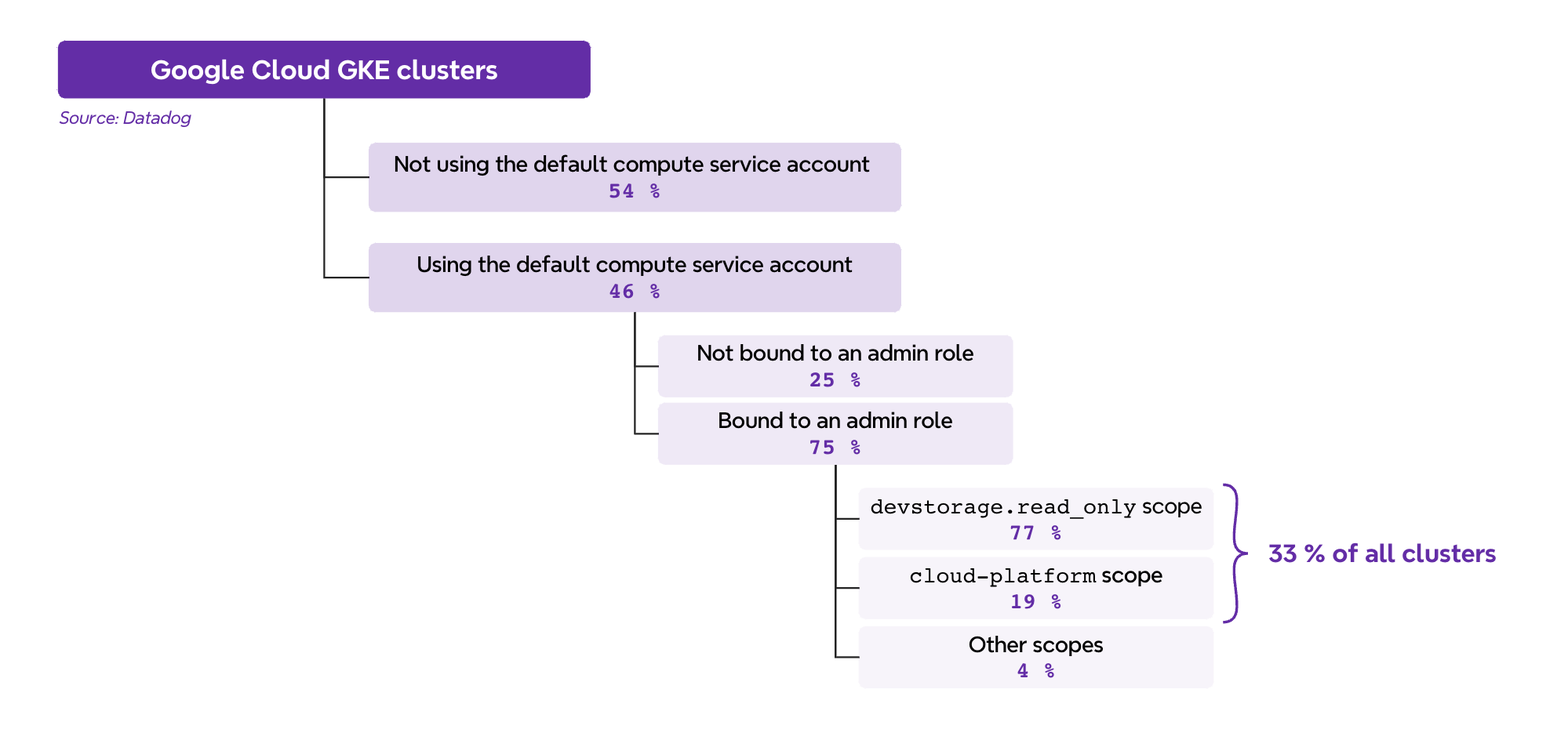 Hierarchy of Google Cloud GKE clusters (click to enlarge).