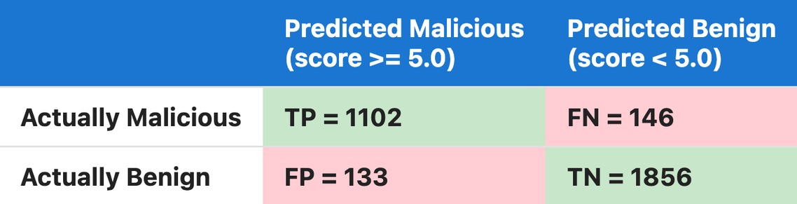 The confusion matrix gives us absolute numbers of true positives, false negatives, false positives and true negatives