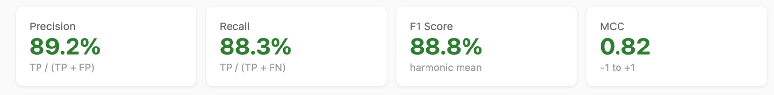 Precision, recall, and blended metrics like the F1 Score and the MCC give us an easy way to evaluate how well GuardDog is doing against a fixed, sample set of known-good and known-malicious packages