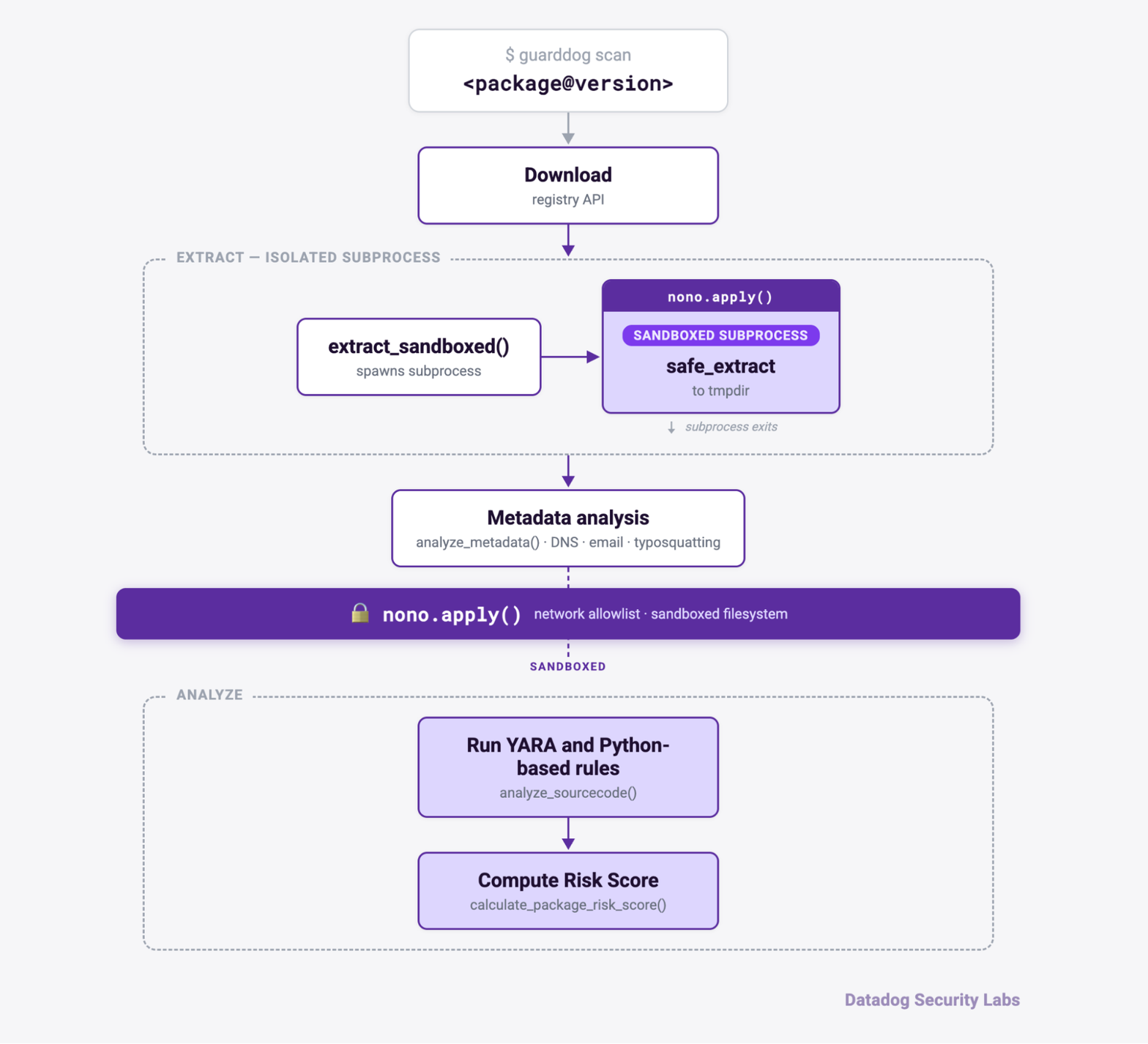 GuardDog 3.0's scanning pipeline, with package extraction and analysis isolated in a Nono sandbox