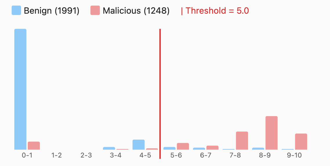 Plotting the score distribution by package label allows us to see how typical malicious and benign packages are scored