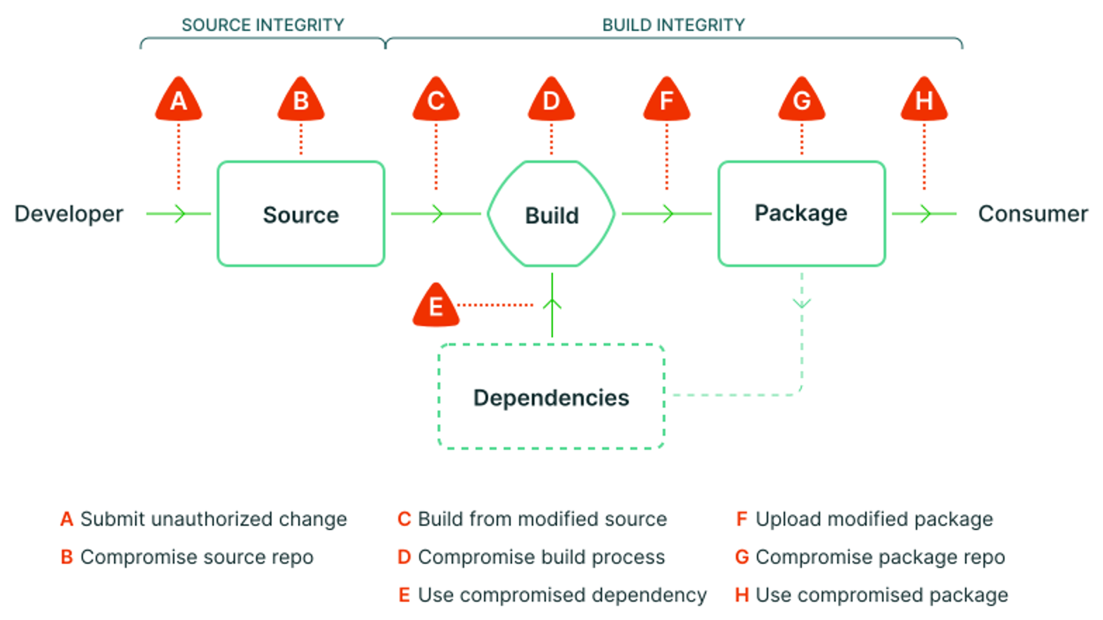 Software supply-chain threats (source https://slsa.dev/spec/v0.1/index)