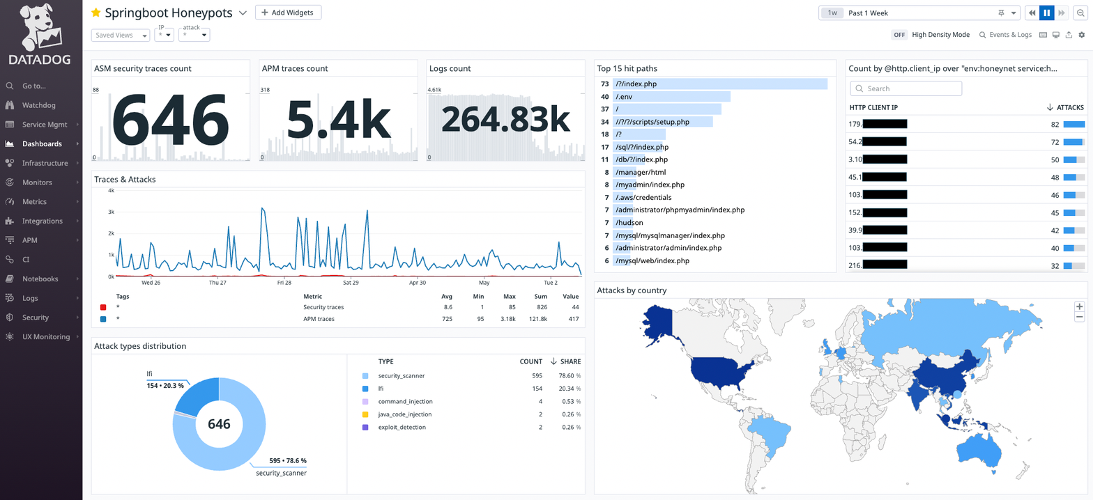 Our honeypot dashboard in Datadog