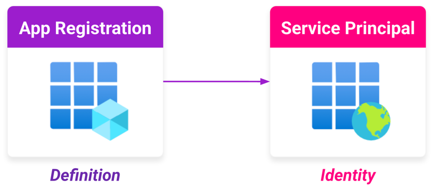 An app registration defines an application, while the service principal (SP) provides an identity for the application in a specific tenant (click to enlarge).