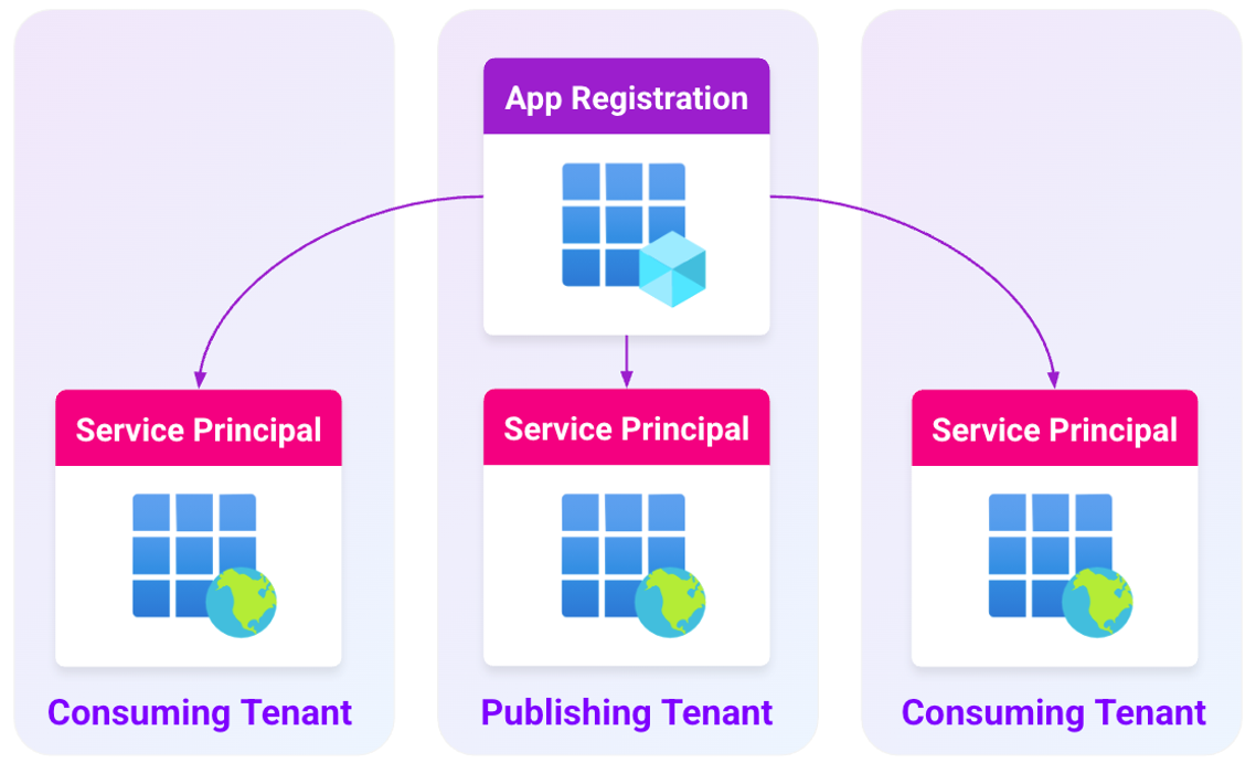 An app registration is used to create multiple SPs in each tenant where it has been added (click to enlarge).