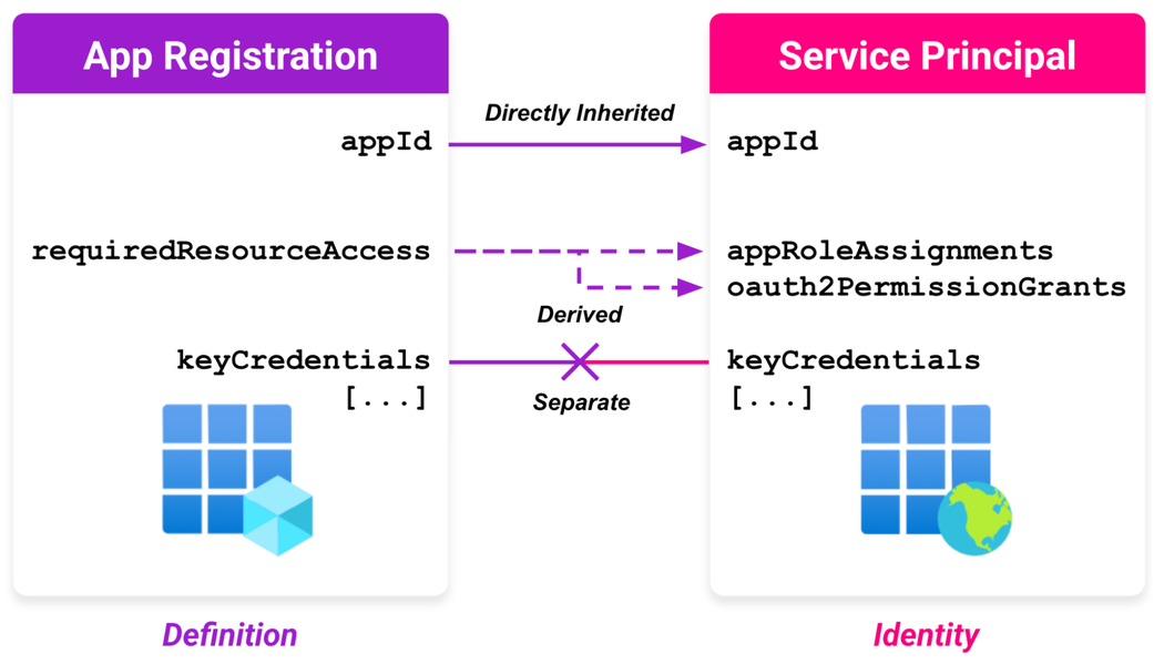 SP properties may be inherited, derived, or completely separate from an app registration (click to enlarge).