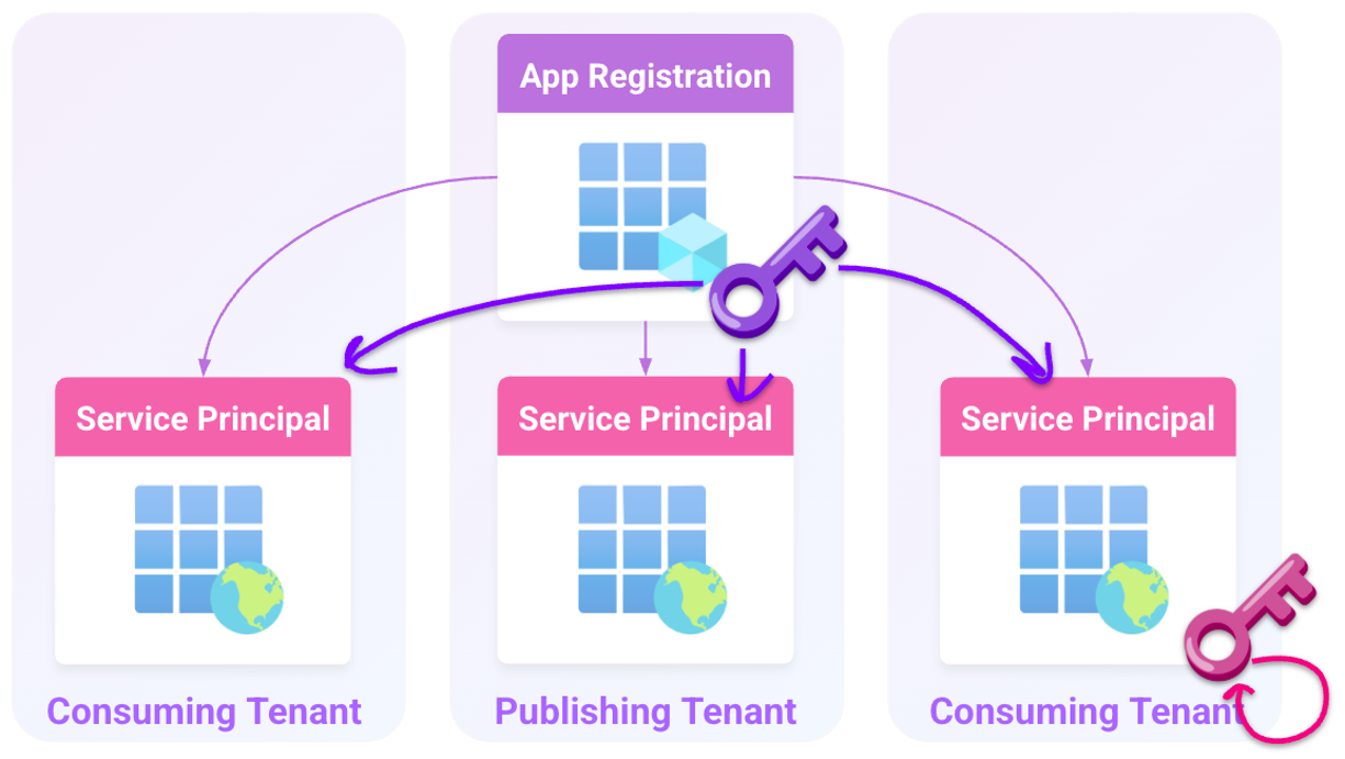 A credential can be added to either the app registration or the SP to enable authentication as the application. These credentials operate independently (click to enlarge).