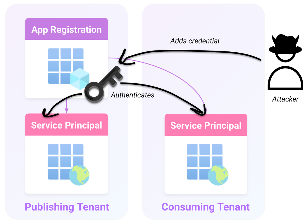 An attacker with the Entra ID Application Administrator role in a publishing tenant adds a credential to the app registration to authenticate in multiple environments where an application is added (click to enlarge).