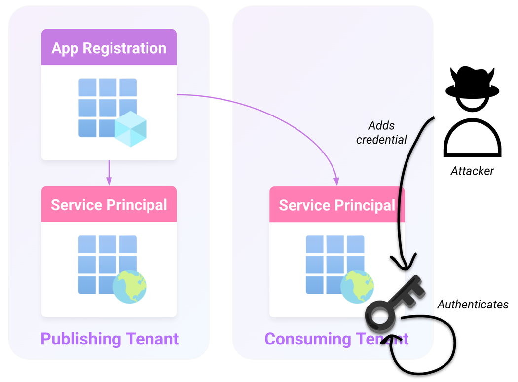 An attacker with the Entra ID Application Administrator role in a consuming tenant adds a credential to a local SP to authenticate as the application in the consuming tenant (click to enlarge).