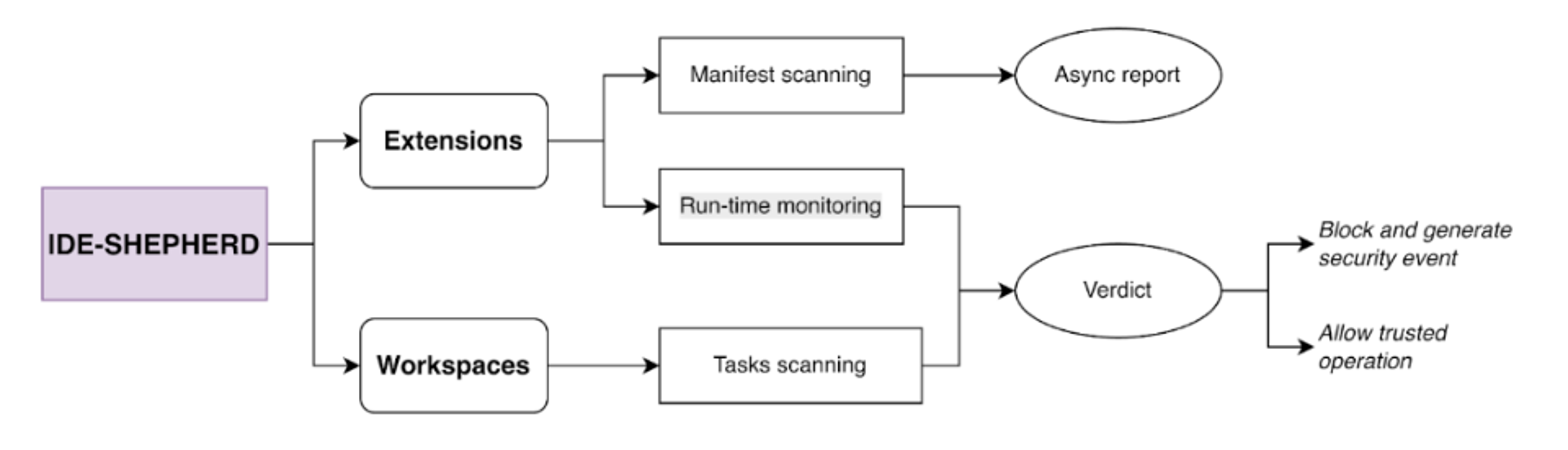 IDE-SHEPHERD's architecture