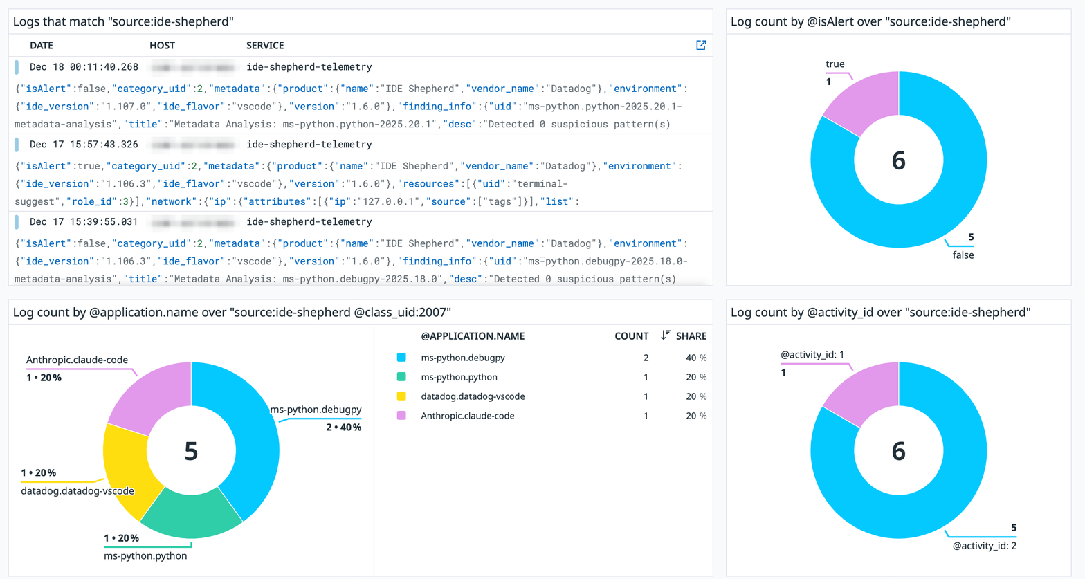 A Dashboard view of the collected OCSF telemetry sent by IDE-SHEPHERD