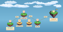 Pathfinding Labs: Deploy, test, and learn from 100+ intentionally vulnerable AWS environments