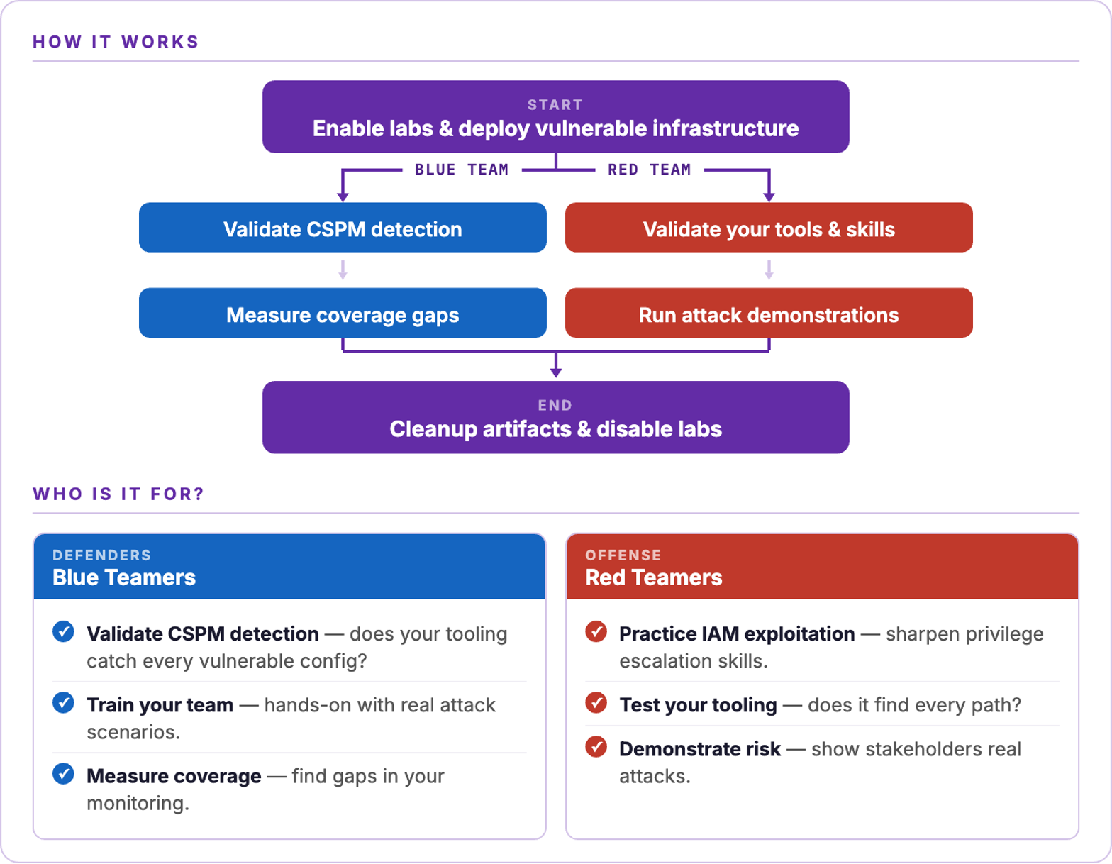 How Pathfinding Labs works: blue team and red team workflows from enabling labs to cleanup