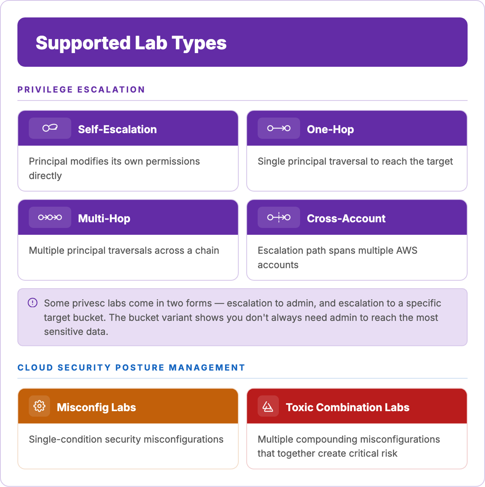 Supported lab types: self-escalation, one-hop, multi-hop, cross-account, misconfig labs, and toxic combination labs