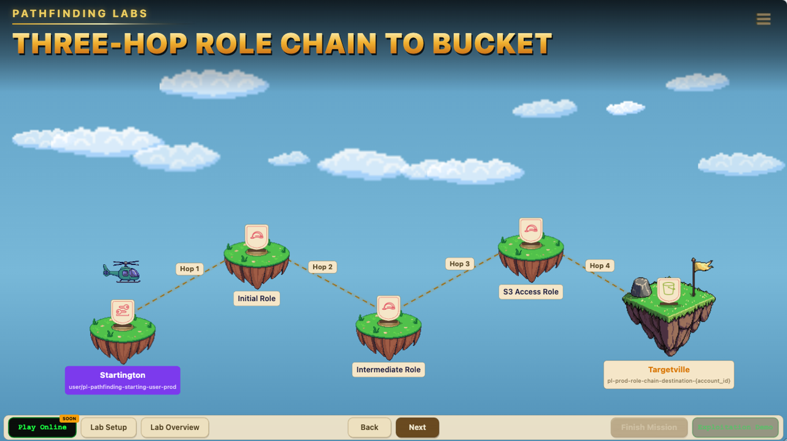 A three-hop role chain lab showing the path from starting user through Initial Role, Intermediate Role, and S3 Access Role to the target bucket