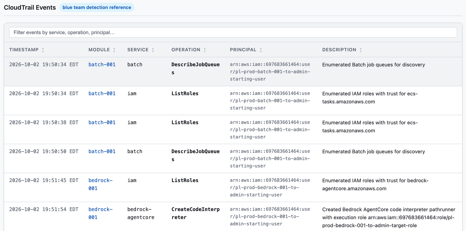 The workspace report's CloudTrail events table, a detection reference for blue teams