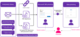 Investigating an adversary-in-the-middle phishing campaign targeting Microsoft 365 and Okta users