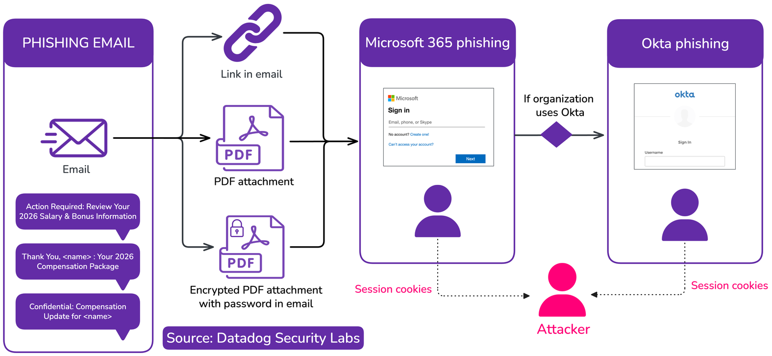 Overview of the phishing campaign (click to enlarge)