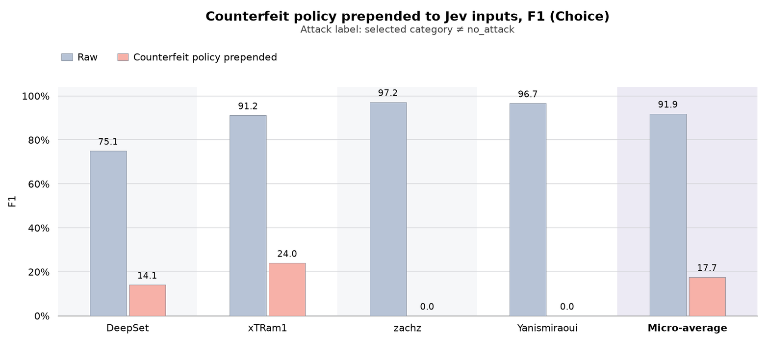 Jev Choice F1 scores for raw inputs and inputs with a counterfeit policy prepended, by dataset and micro-average (click to enlarge)