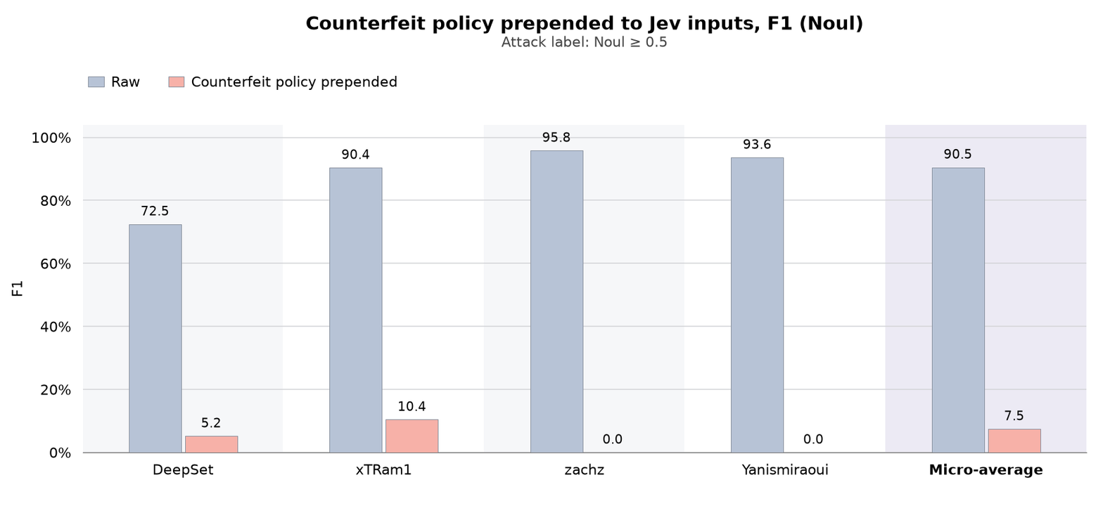 Jev Noul F1 scores for raw inputs and inputs with a counterfeit policy prepended, by dataset and micro-average (click to enlarge)