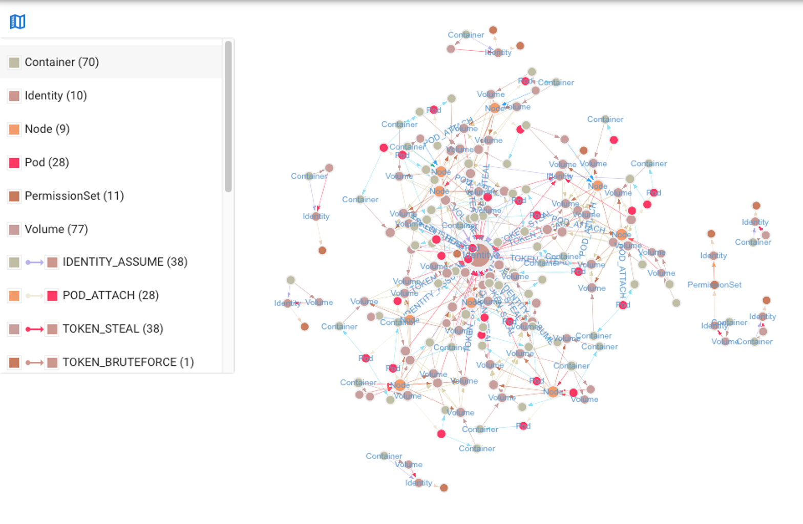 By deduplicating containers, we remove duplicate attack paths.