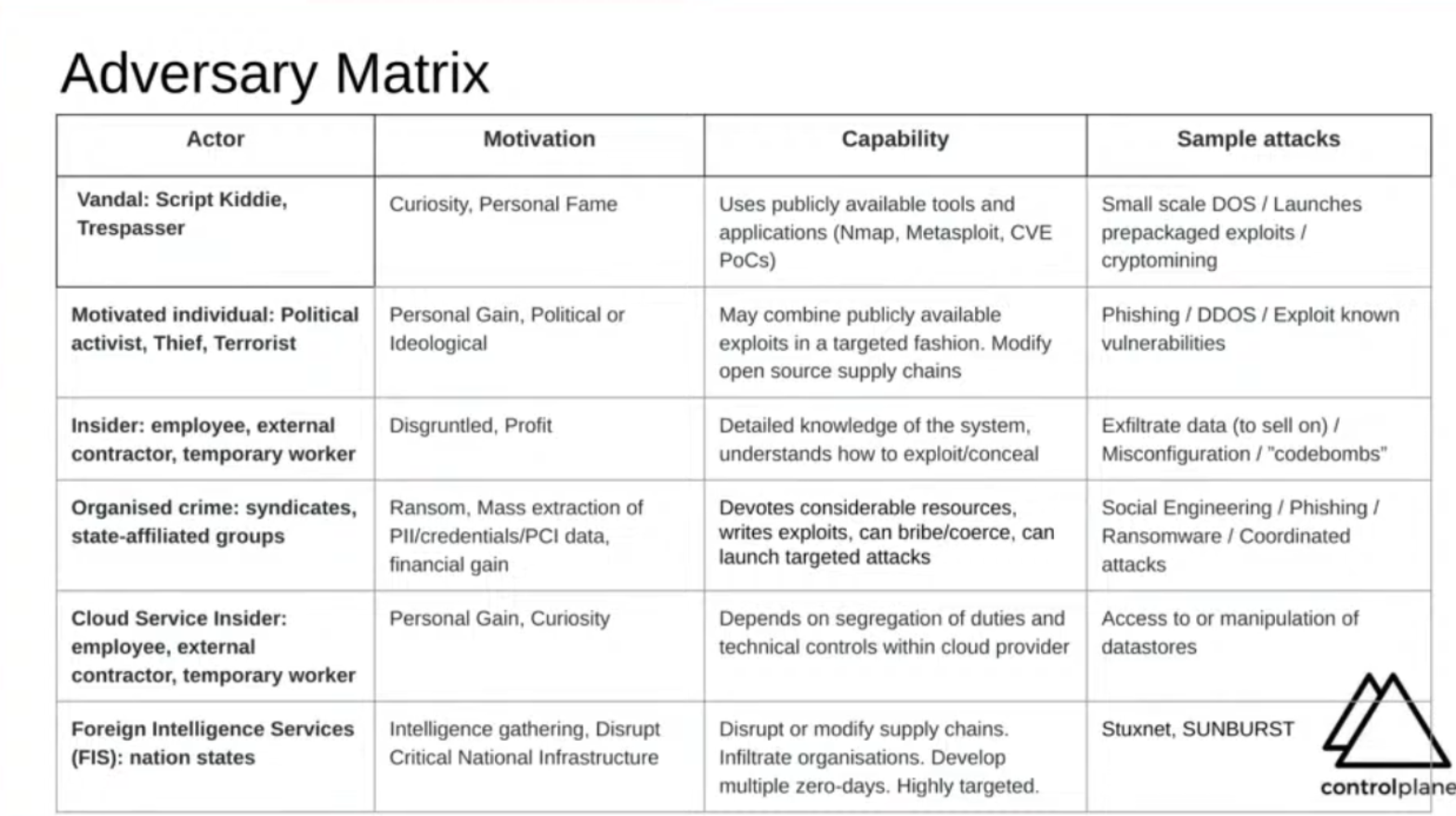 Adversary Matrix