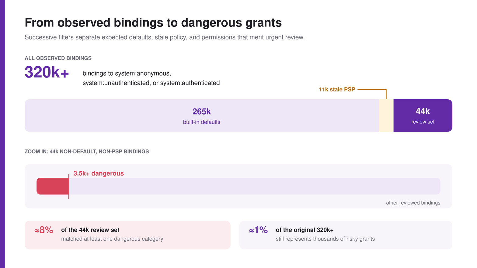 Filtering 320,000+ bindings to built-in principals down to 3,500+ dangerous grants